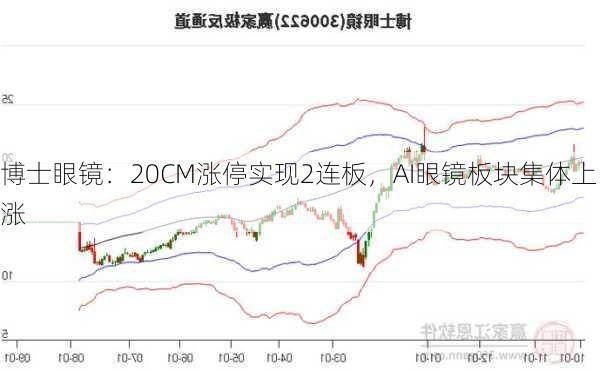 博士眼镜：20CM涨停实现2连板，AI眼镜板块集体上涨