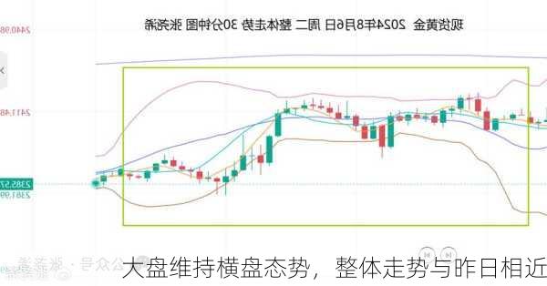 大盘维持横盘态势，整体走势与昨日相近