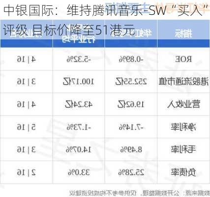 中银国际：维持腾讯音乐-SW“买入”评级 目标价降至51港元