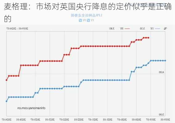 麦格理：市场对英国央行降息的定价似乎是正确的