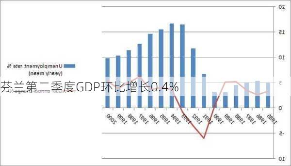 芬兰第二季度GDP环比增长0.4%