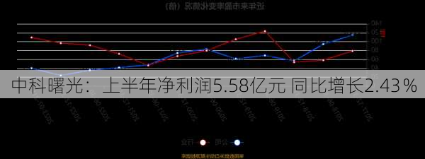 中科曙光：上半年净利润5.58亿元 同比增长2.43％