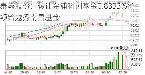 泰嘉股份：转让金浦科创基金0.8333%份额给越秀南昌基金