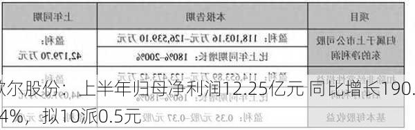 歌尔股份：上半年归母净利润12.25亿元 同比增长190.44%，拟10派0.5元