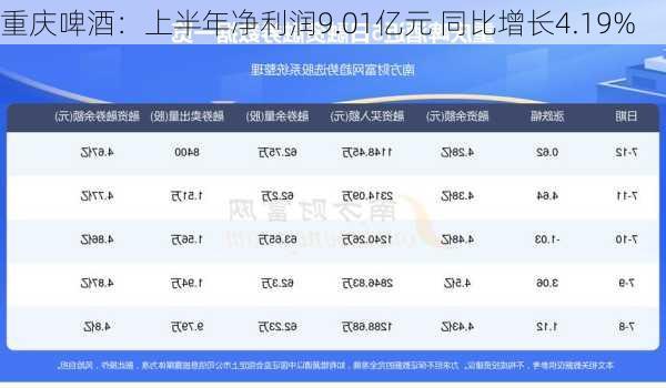 重庆啤酒：上半年净利润9.01亿元 同比增长4.19%