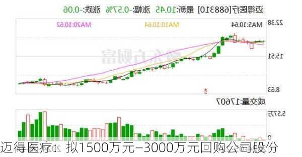 迈得医疗：拟1500万元―3000万元回购公司股份