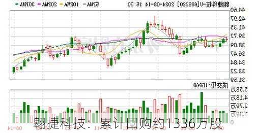 翱捷科技：累计回购约1336万股