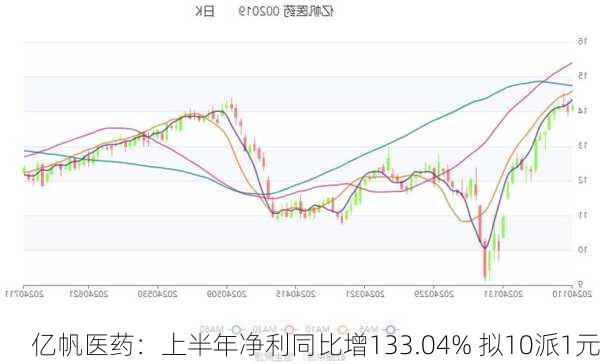 亿帆医药：上半年净利同比增133.04% 拟10派1元