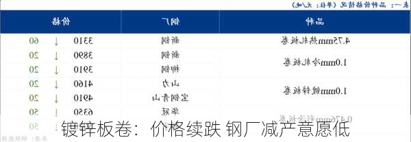 镀锌板卷：价格续跌 钢厂减产意愿低