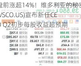 盘前涨超14%！维多利亚的秘密(VSCO.US)宣布新任CEO Q2初步每股收益超预期