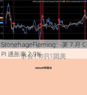 StonehageFleming：美 7 月 CPI 通胀率 2.9%