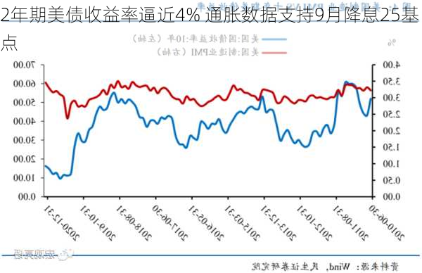 2年期美债收益率逼近4% 通胀数据支持9月降息25基点