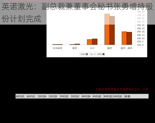 英诺激光：副总裁兼董事会秘书张勇增持股份计划完成