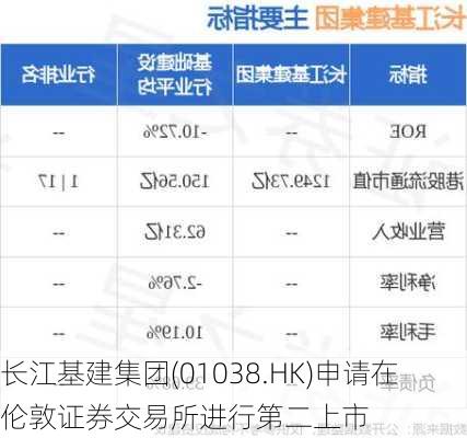 长江基建集团(01038.HK)申请在伦敦证券交易所进行第二上市