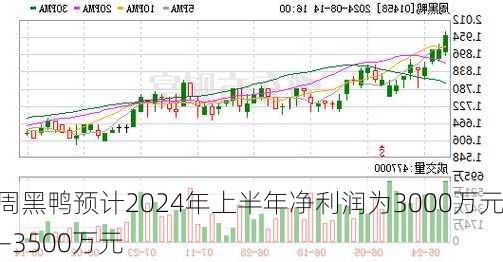 周黑鸭预计2024年上半年净利润为3000万元―3500万元