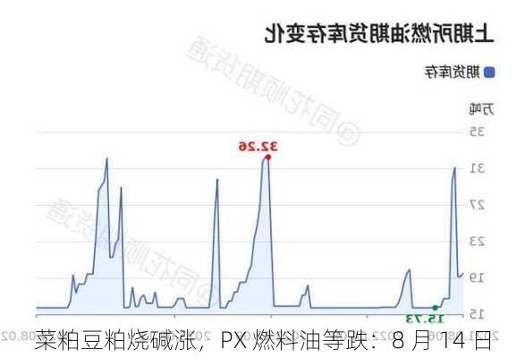 菜粕豆粕烧碱涨，PX 燃料油等跌：8 月 14 日