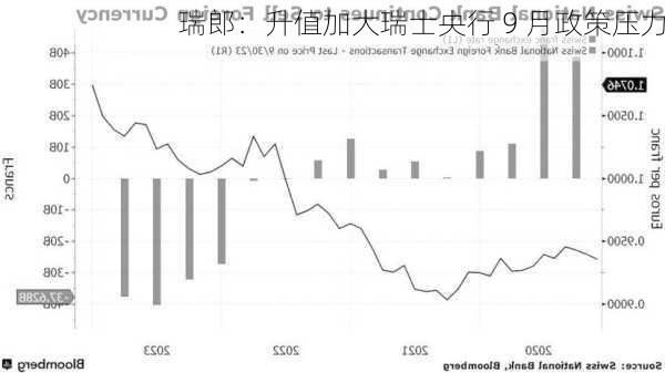 瑞郎：升值加大瑞士央行 9 月政策压力