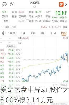 爱奇艺盘中异动 股价大跌5.00%报3.14美元