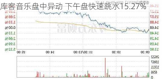 库客音乐盘中异动 下午盘快速跳水15.27%