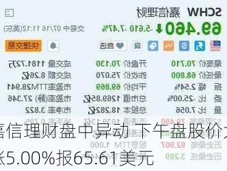 嘉信理财盘中异动 下午盘股价大涨5.00%报65.61美元