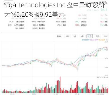 Siga Technologies Inc.盘中异动 股价大涨5.20%报9.92美元