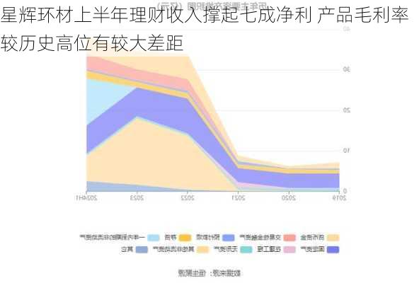 星辉环材上半年理财收入撑起七成净利 产品毛利率较历史高位有较大差距