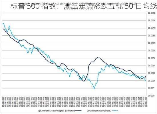 标普 500 指数：周三走势涨跌互现 50 日均线