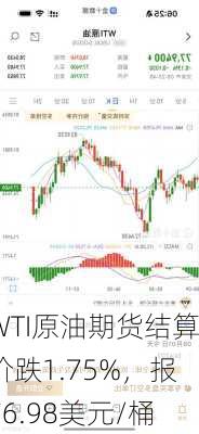 WTI原油期货结算价跌1.75%，报76.98美元/桶