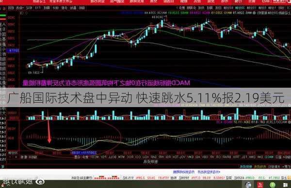 广船国际技术盘中异动 快速跳水5.11%报2.19美元