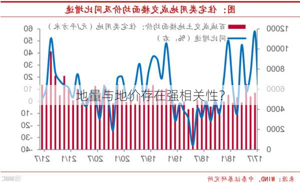 地量与地价存在强相关性？