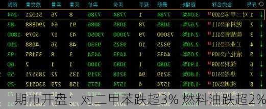 期市开盘：对二甲苯跌超3% 燃料油跌超2%