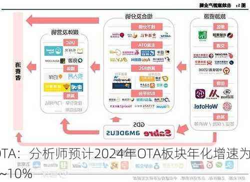 OTA：分析师预计2024年OTA板块年化增速为9~10%