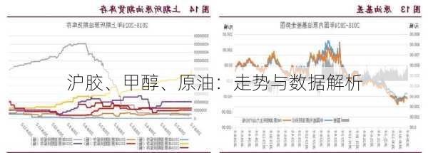 沪胶、甲醇、原油：走势与数据解析