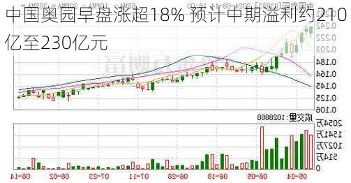 中国奥园早盘涨超18% 预计中期溢利约210亿至230亿元