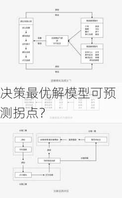 决策最优解模型可预测拐点？