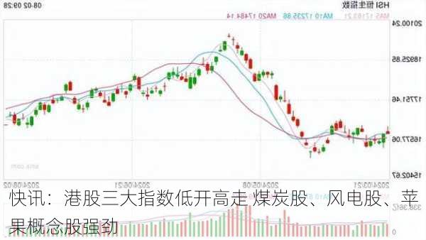 快讯：港股三大指数低开高走 煤炭股、风电股、苹果概念股强劲