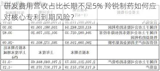 研发费用营收占比长期不足5% 羚锐制药如何应对核心专利到期风险？