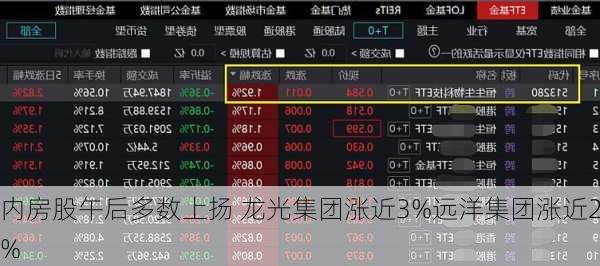 内房股午后多数上扬 龙光集团涨近3%远洋集团涨近2%