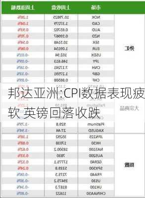 邦达亚洲:CPI数据表现疲软 英镑回落收跌