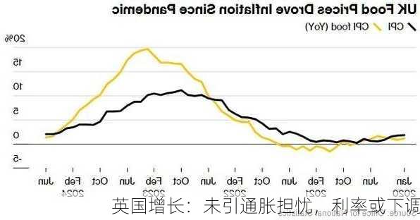 英国增长：未引通胀担忧，利率或下调