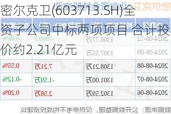 密尔克卫(603713.SH)全资子公司中标两项项目 合计投标报价约2.21亿元