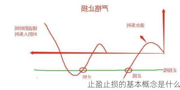 止盈止损的基本概念是什么