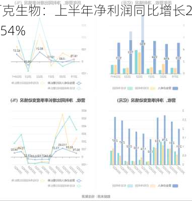 百克生物：上半年净利润同比增长23.54%