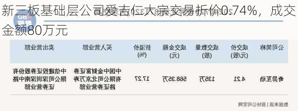 新三板基础层公司爱吉仁大宗交易折价0.74%，成交金额80万元