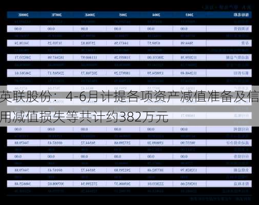 英联股份：4-6月计提各项资产减值准备及信用减值损失等共计约382万元