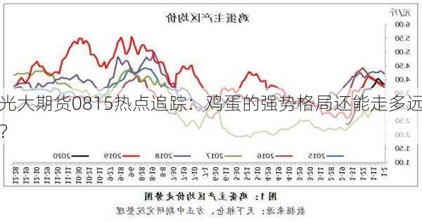 光大期货0815热点追踪：鸡蛋的强势格局还能走多远？