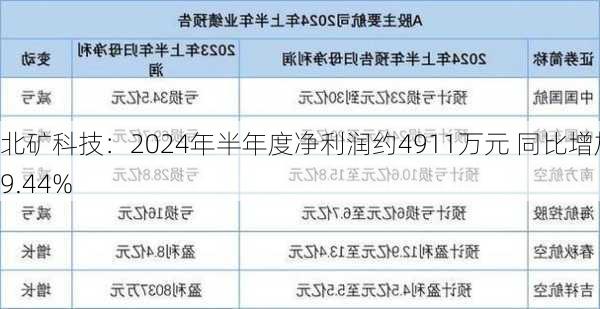 北矿科技：2024年半年度净利润约4911万元 同比增加9.44%