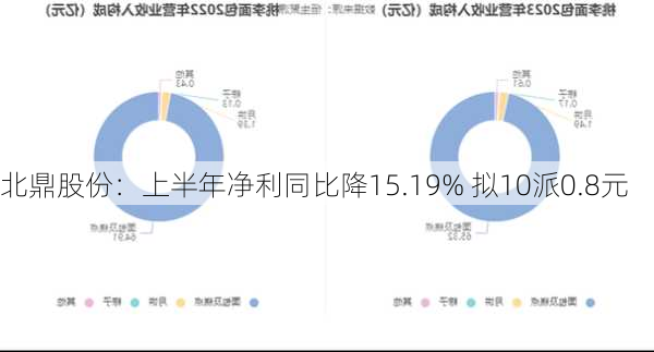 北鼎股份：上半年净利同比降15.19% 拟10派0.8元