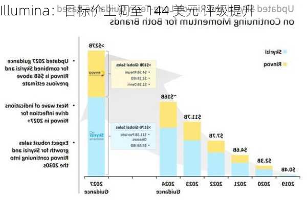 Illumina：目标价上调至 144 美元 评级提升