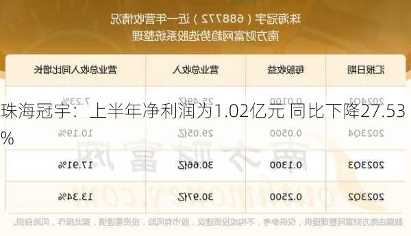 珠海冠宇：上半年净利润为1.02亿元 同比下降27.53%